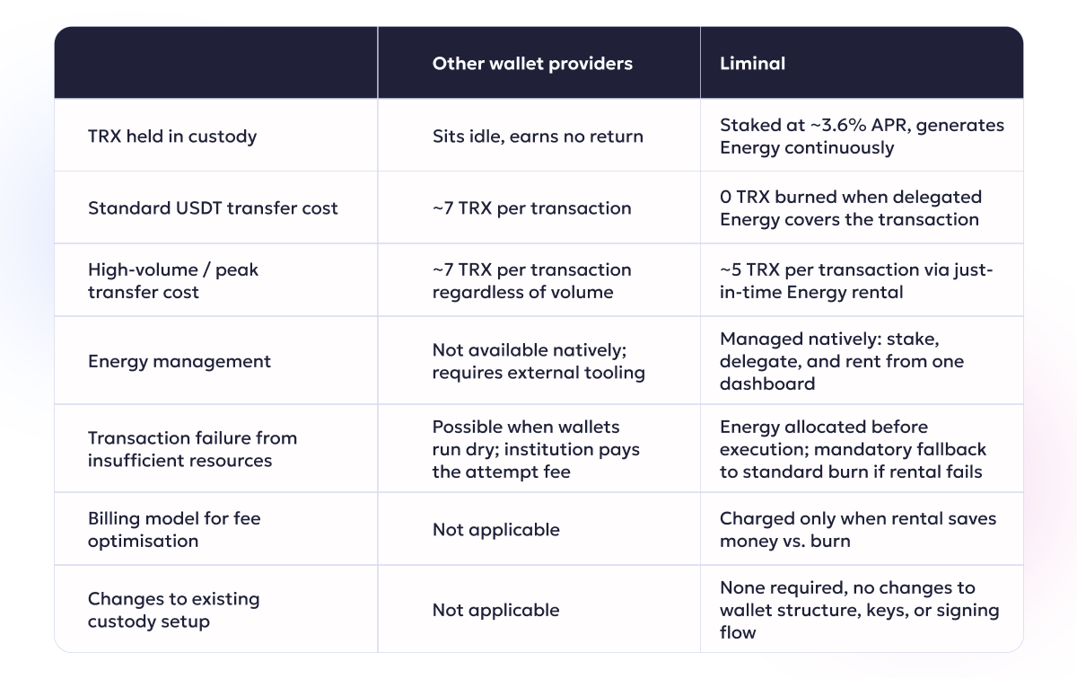 Liminal vs Other Wallet Providers